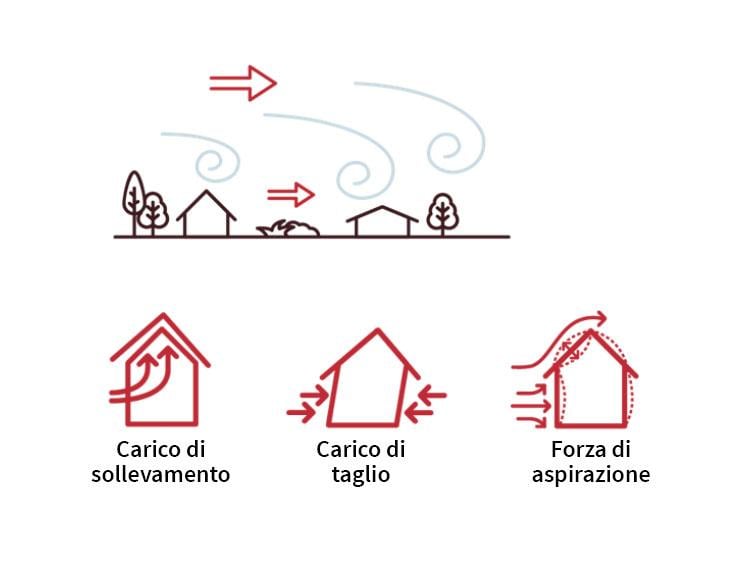 Che cos'è il carico del vento su un tetto